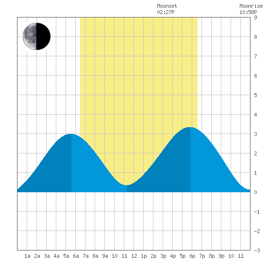 Great Point tide chart for Tuesday, September 24, 2024