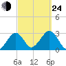 Great Point tide chart for Tuesday, September 24, 2024