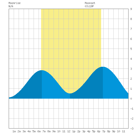 Great Point tide chart for Wednesday, September 25, 2024