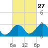 Great Point tide chart for Friday, September 27, 2024