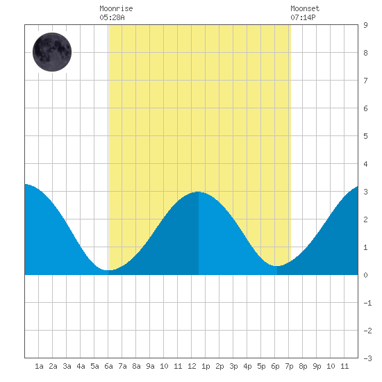 Great Point tide chart for Monday, September 2, 2024
