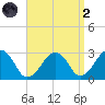 Great Point tide chart for Monday, September 2, 2024