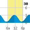 Great Point tide chart for Monday, September 30, 2024