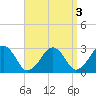 Great Point tide chart for Tuesday, September 3, 2024