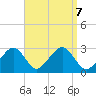 Great Point tide chart for Saturday, September 7, 2024