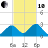 Great Point tide chart for Thursday, October 10, 2024