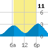 Great Point tide chart for Friday, October 11, 2024