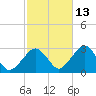 Great Point tide chart for Sunday, October 13, 2024