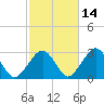 Great Point tide chart for Monday, October 14, 2024