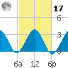 Great Point tide chart for Thursday, October 17, 2024