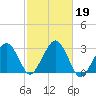 Great Point tide chart for Saturday, October 19, 2024