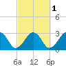 Great Point tide chart for Tuesday, October 1, 2024