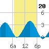 Great Point tide chart for Sunday, October 20, 2024