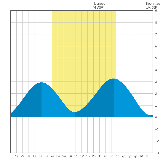 Great Point tide chart for Wednesday, October 23, 2024
