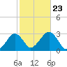 Great Point tide chart for Wednesday, October 23, 2024