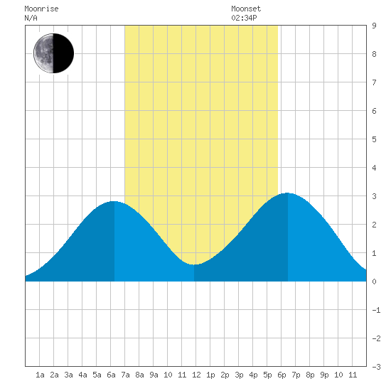 Great Point tide chart for Thursday, October 24, 2024