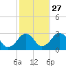 Great Point tide chart for Sunday, October 27, 2024