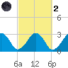 Great Point tide chart for Wednesday, October 2, 2024