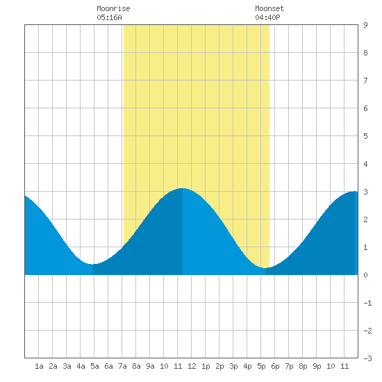Great Point tide chart for Wednesday, October 30, 2024