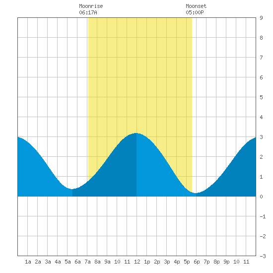 Great Point tide chart for Thursday, October 31, 2024