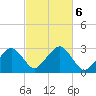 Great Point tide chart for Sunday, October 6, 2024