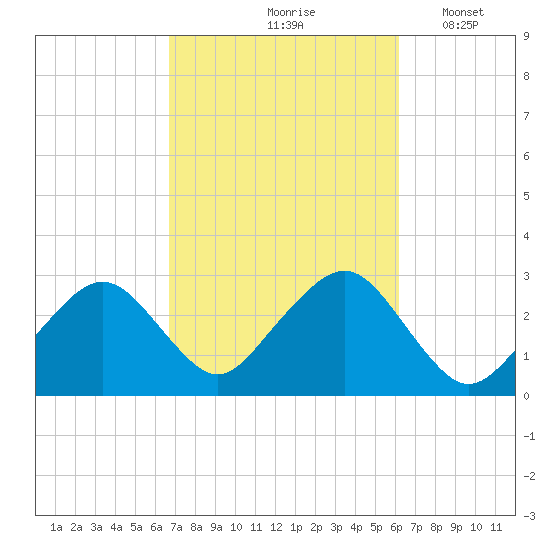 Great Point tide chart for Monday, October 7, 2024