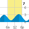 Great Point tide chart for Monday, October 7, 2024