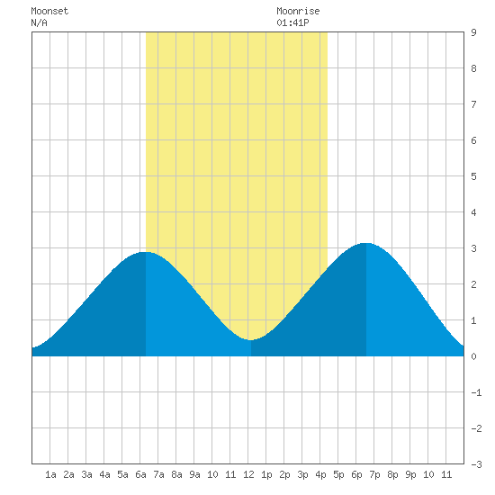 Great Point tide chart for Sunday, November 10, 2024