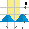 Great Point tide chart for Sunday, November 10, 2024