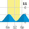 Great Point tide chart for Monday, November 11, 2024