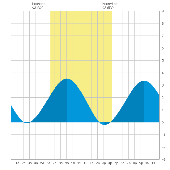 Great Point tide chart for Wednesday, November 13, 2024