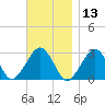 Great Point tide chart for Wednesday, November 13, 2024