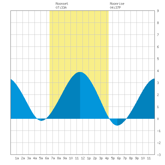 Great Point tide chart for Saturday, November 16, 2024