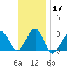 Great Point tide chart for Sunday, November 17, 2024