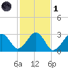 Great Point tide chart for Friday, November 1, 2024