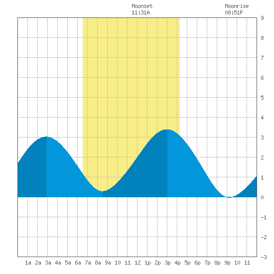 Great Point tide chart for Wednesday, November 20, 2024