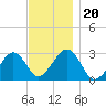 Great Point tide chart for Wednesday, November 20, 2024