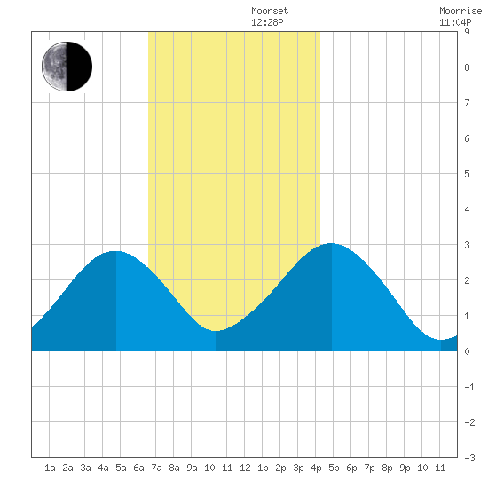 Great Point tide chart for Friday, November 22, 2024