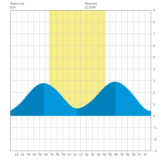 Great Point tide chart for Saturday, November 23, 2024