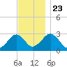 Great Point tide chart for Saturday, November 23, 2024