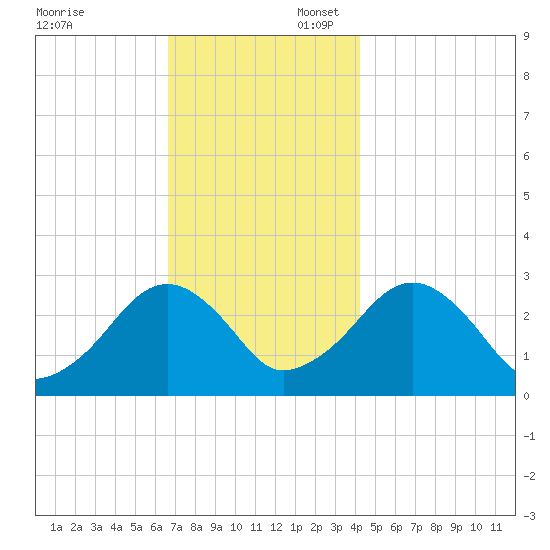 Great Point tide chart for Sunday, November 24, 2024