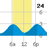 Great Point tide chart for Sunday, November 24, 2024