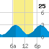 Great Point tide chart for Monday, November 25, 2024