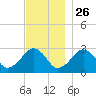 Great Point tide chart for Tuesday, November 26, 2024
