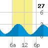 Great Point tide chart for Wednesday, November 27, 2024