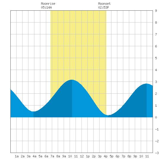 Great Point tide chart for Friday, November 29, 2024