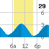 Great Point tide chart for Friday, November 29, 2024
