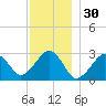 Great Point tide chart for Saturday, November 30, 2024