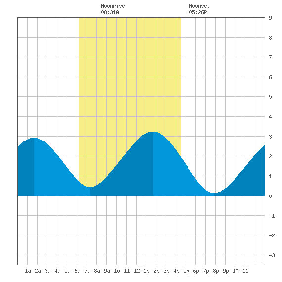 Great Point tide chart for Sunday, November 3, 2024