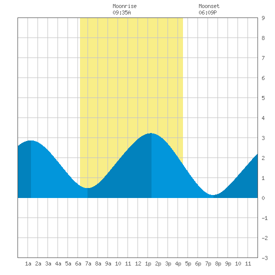 Great Point tide chart for Monday, November 4, 2024